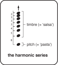 harmonics 2
