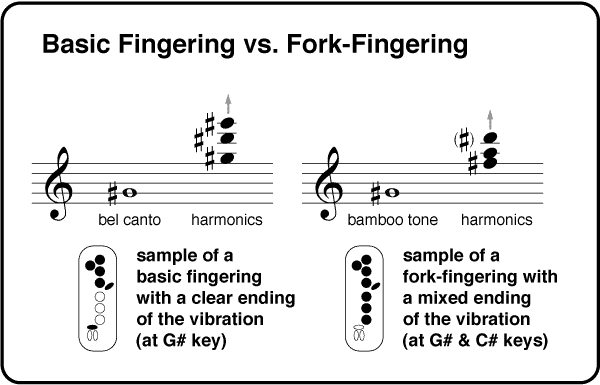 Basic and Fork Fingerings compared
