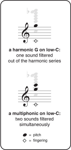 from harmonic to multiphonic