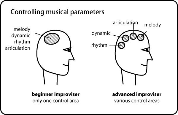 Controlling the Musical Parameters